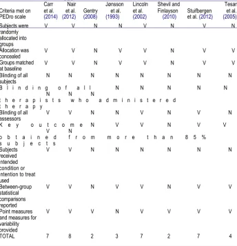TABLE 5. Risk of bias table for single participant designs on the SCED scale (Tate et al., 2008)
