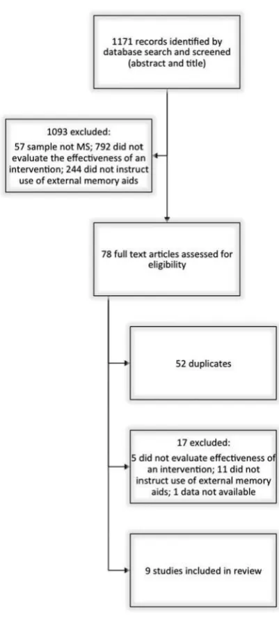 Figure 1. Search results flowchart. 