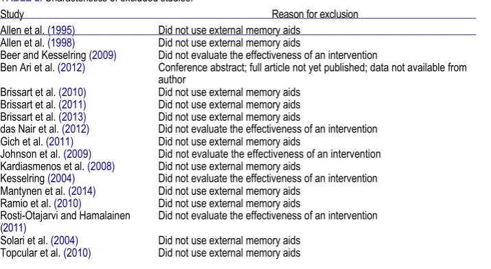 TABLE 2. Characteristics of excluded studies.