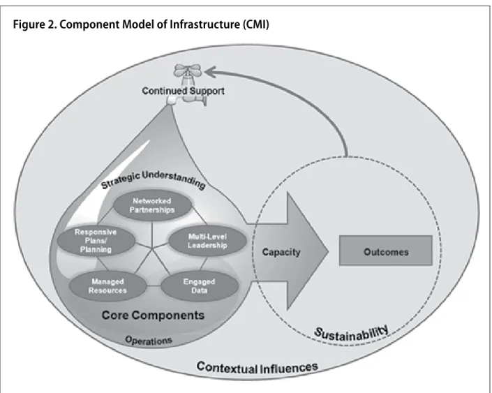 Figure 2. Component Model of Infrastructure (CMI) Functioning Infrastructure