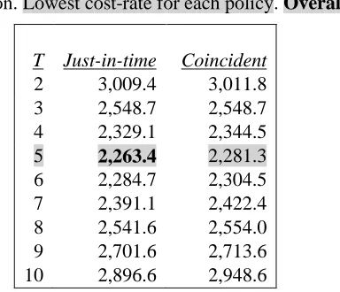Table 4. For the optimum policy in each class of inventory policies. 