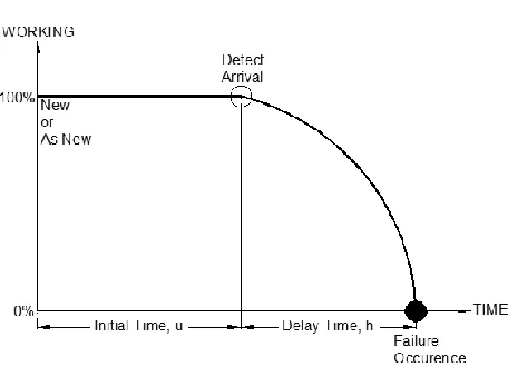 Figure 1. The delay-time concept. 