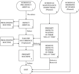 Figure 2. Defect arrivals and failure occurrences in our complex system of multiple components