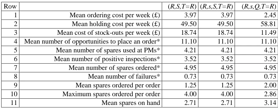 Table 2. For the optimum policy in each class of inventory policies (*per 100 weeks). 