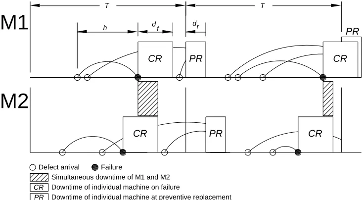 Figure 5. Two machines, M1 and M2, inspected periodically at interval 