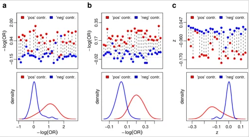 Figure 11Separation of positive and negative controls