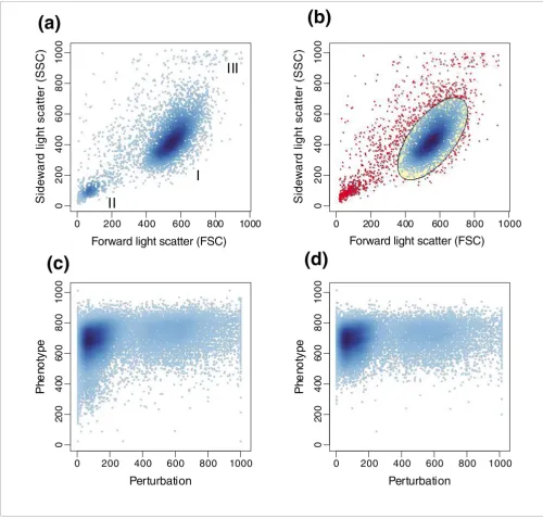 Figure 1Selection of well measured cellsused as a user-defined cut-off boundary (two standard deviations in this example)