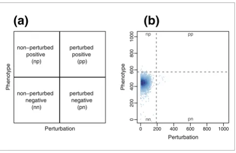 Figure 6apoptosis regulationExample results for binary response-type assays from a screen targeting 