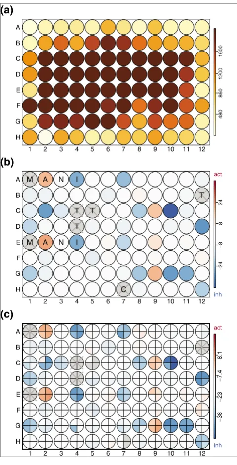Figure 9microtiter platePlate plots show several aspects of the data in a format resembling a 
