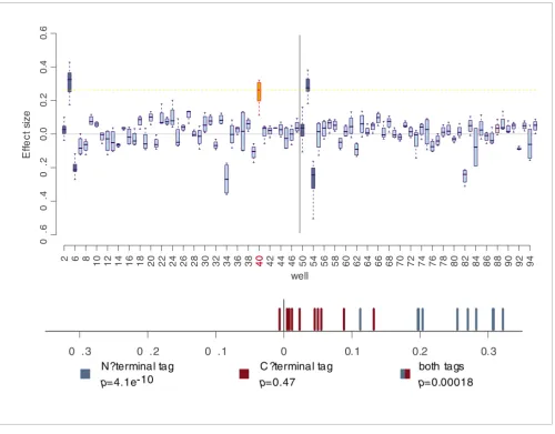 Figure 10Interactive box plot of effect sizes from replicate experiments for a 96-well plateInteractive box plot of effect sizes from replicate experiments for a 96-well plate