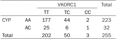 Table 1. Frequency of CYP2C9 rs1057910and VKORC rs9934438