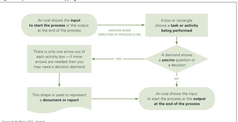 diagram provides a visual snapshot of the flow, making  it easier to “see” where efforts are duplicated and where  processes intersect and are dependent on each other  (see Figure 1)