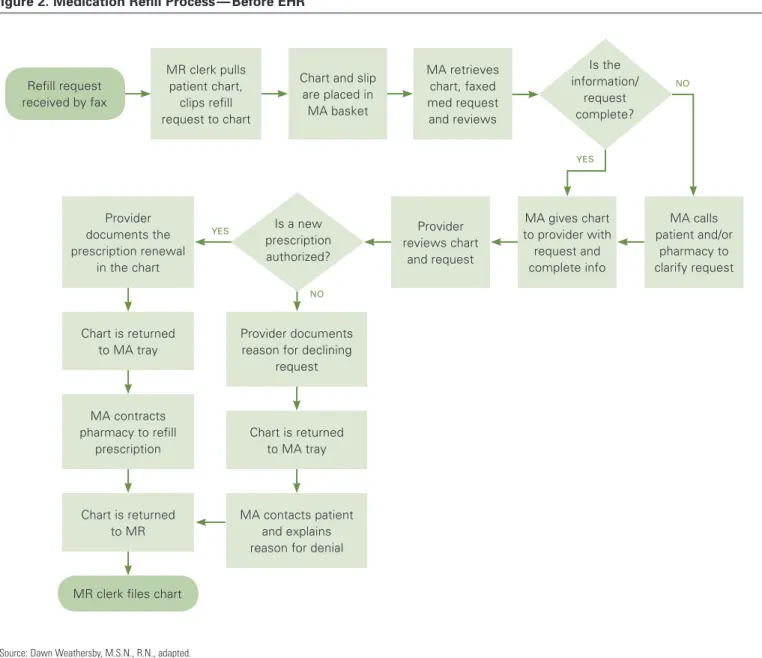 Figure 2. Medication Refill Process — Before EHR