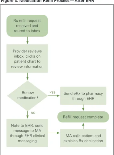 Figure 3. Medication Refill Process — After EHR