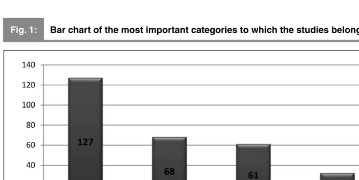 Fig. 1:Bar chart of the most important categories to which the studies belong