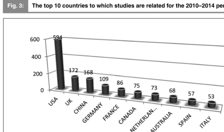 Fig. 3:The top 10 countries to which studies are related for the 2010–2014 period