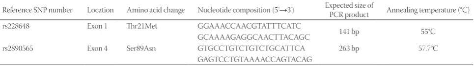 TABLE 1. Analyzed UTS2 gene polymorphisms, their gene locations, primer sequences, sizes of the amplicons, annealing temperatures and related amino acid changes
