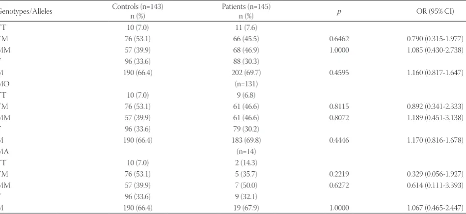 TABLE 3. Distribution of UTS2 Ser89Asn (S89N, rs2890565) polymorphism between groups