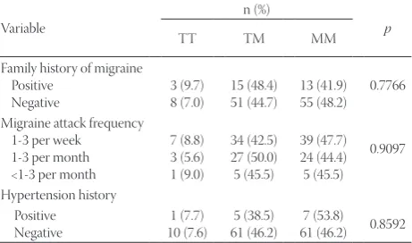 TABLE 7. Association between Thr21Met (T21M, rs228648) polymorphism and clinical variables