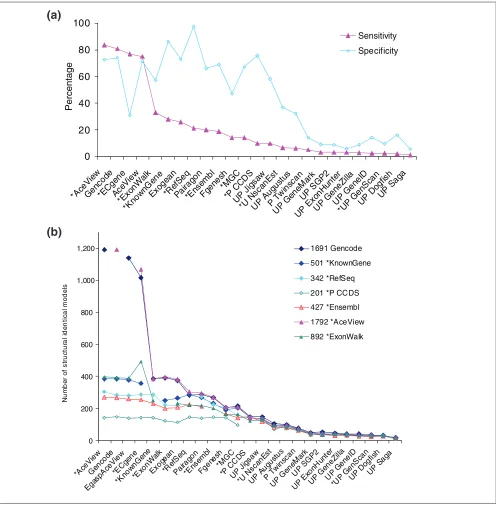 Figure 3Consensus analysis. (a) Sensitivity and specificity at identifying 1,556 consensus transcripts from the pool of the following evidence-based tracks: RefSeq,