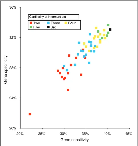 Figure 3these 11 genes accounted for 25 of the 59 codingGene accuracy versus informant subset size