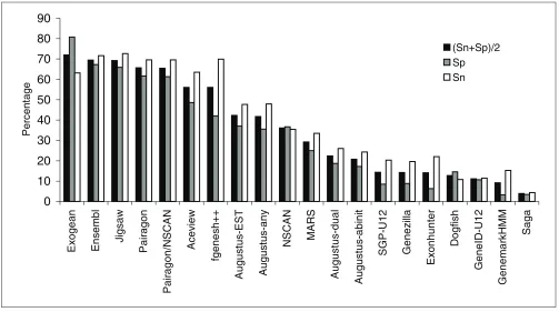 Figure 3Exogean outperforms all other automatic methods confronted during EGASP. Histogram of the performances in terms of specificity (Sp, grey), sensitivity