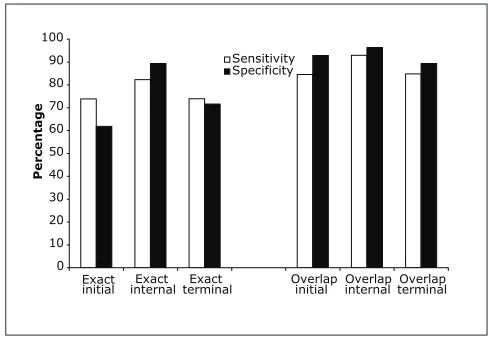 Figure 4GENCODE and Exogean agree more often on exact boundaries ofinternal rather than external exons