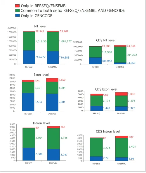 Figure 3Comparison of GENCODE transcript annotation with RefSeq and ENSEMBL. The exact agreement between GENCODE and RefSeq and GENCODE and