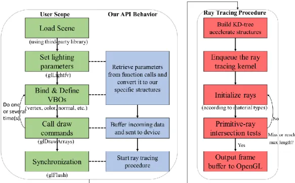 Figure 1: Ray tracing API integration flow chart. The leftmost green flow is user scope, and it is about the execution  sequence of an OpenGL application