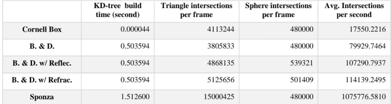 Table 4: Detail information about ray intersections Typically the intersection test is a bottleneck of the ray 