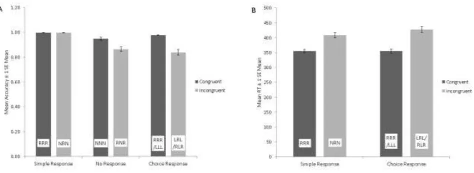 Figure 1: Effects of Congruence and Response Type on performance  