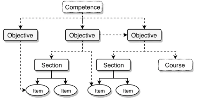 Figure 1. Logical composition of learning objectives. Bold arrows rep- rep-resent course structure dependencies, while dashed arrows indicate the logical relation between the concepts.
