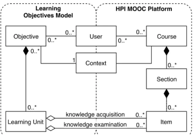 Figure 2. Class diagram showing the conceptual learning objectives model and its relation to the HPI MOOC platform.