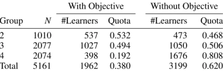 Table 1. Descriptive statistics of the learners with and without the selec- selec-tion of objectives in the s4h12 openSAP course.