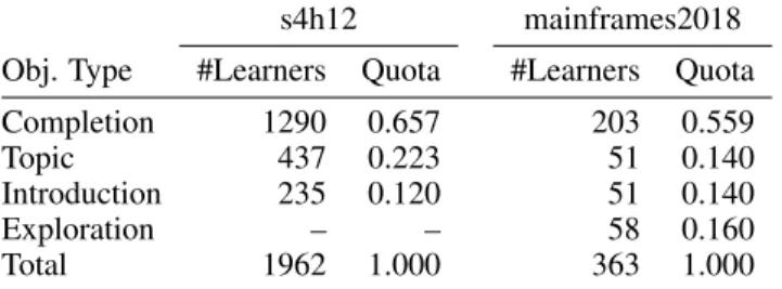 Table 6. Descriptive statistics for the learners’ type of changes of the selected objective in both courses.