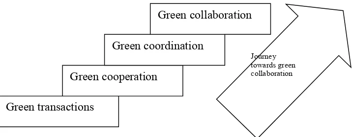 Figure 1: Green collaboration research framework 