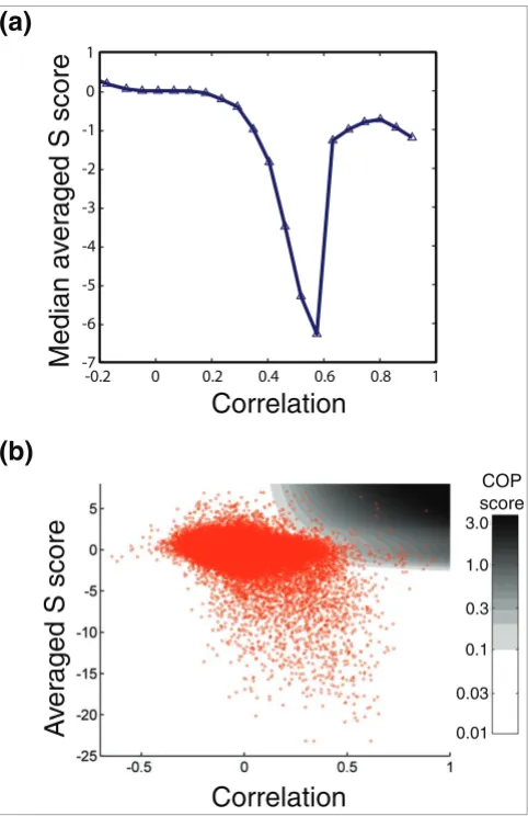 Figure 6A score to identify coherently acting gene pairsaveraged S score as a function of the correlation between the patterns of genetic interactions for pairs of genes
