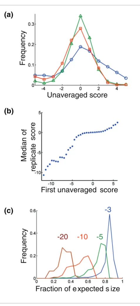 Figure 3S scores are unbiased and quantitativeS scores are unbiased and quantitative. (a) Distribution of S scores for pairs of genes whose individual mutations give different growth phenotypes