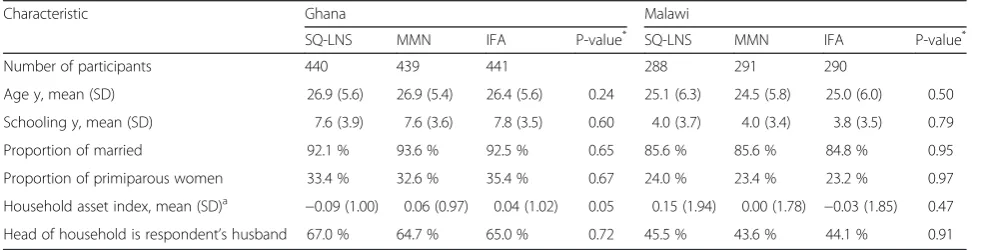 Table 1 Participant and household characteristics at enrolment, by intervention group
