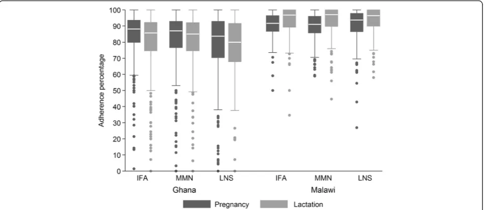 Table 2 Self-reported overall adherence in Ghana and in Malawi during pregnancy and lactation, by intervention group