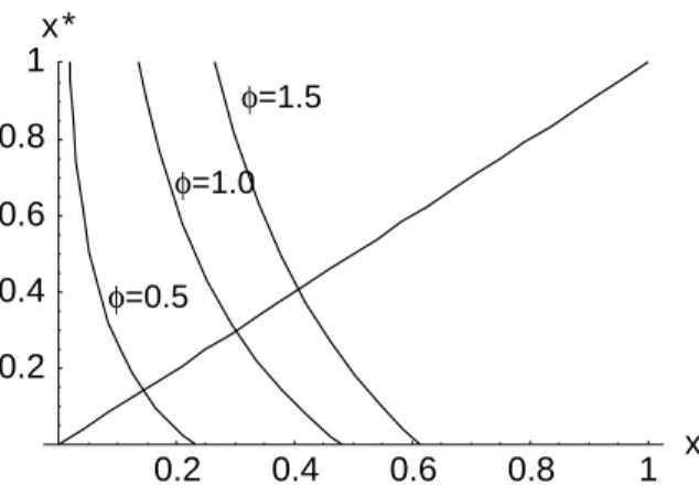 Figure 4: RED queue occupancy in the x–x ∗ plane with F φ (linear) for φ = 0.5, 1.0, and 1.5.