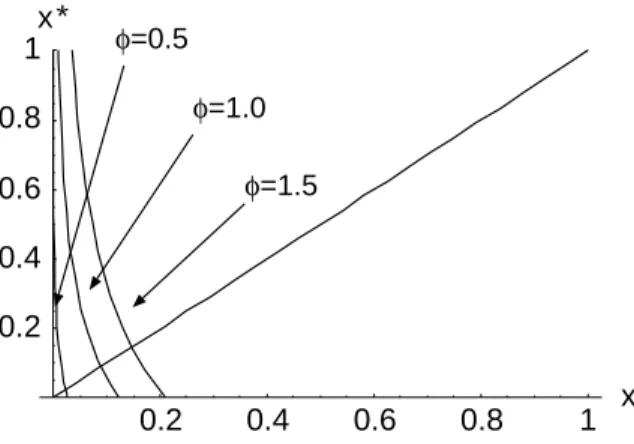 Figure 6: RED queue occupancy in the x–x ∗ plane with H φ (convex) for φ = 0.5, 1, and 1.5.