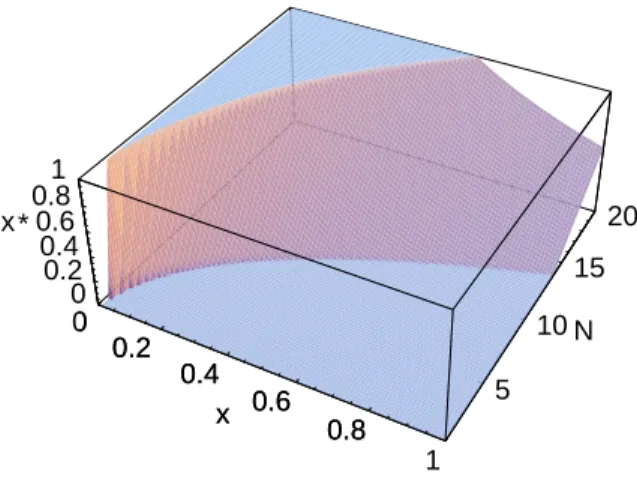 Figure 7: Relation between the number of active TCP connections N and RED queue occupancy with F φ (linear) for φ =1.0.