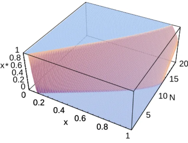 Figure 8: Relation between the number of active TCP connections N and RED queue occupancy with G φ (concave) for φ = 1.0.
