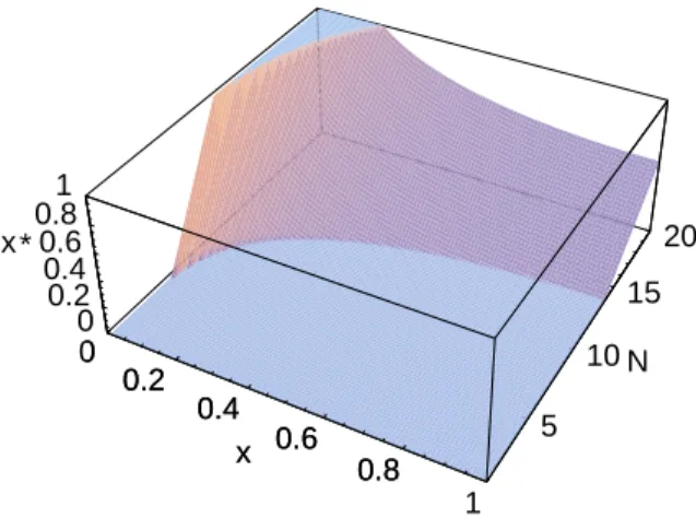 Figure 9: Relation between the number of TCP connections N and RED queue occupancy with H φ (convex) for φ = 1.0