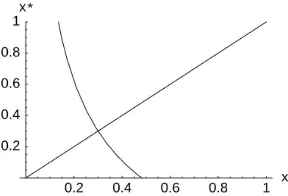 Figure 11: Adaptive RED queue occupancy in the x–x ∗ plane for N = 10 and max p = 0.1.