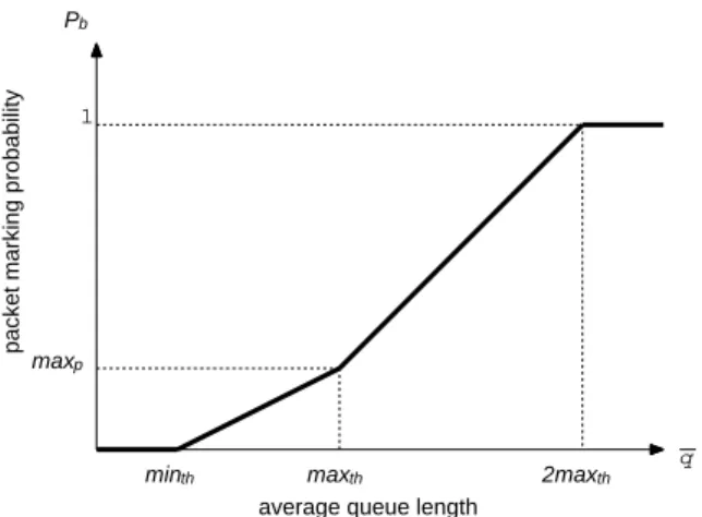 Figure 1: Packet marking function of RED — calculation of packet marking probability p b from average queue length q.