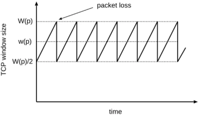 Figure 2: Evolution of TCP window size in congestion avoidance phase.