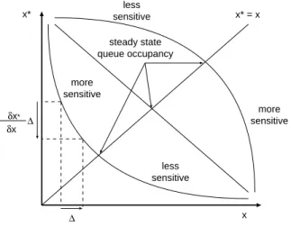 Figure 3: Queue occupancy in the x-x ∗ plane.