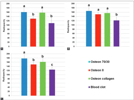 FIGURE 3. Statistical analysis of radiopacity values for each month. (A) 1st month; (B) 2nd month; and (C) 3rd month